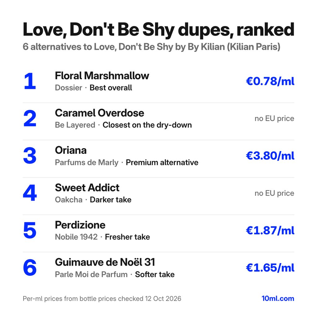 Love, Don't Be Shy dupes ranked: 6 alternatives with their role and price per ml, led by Floral Marshmallow by Dossier