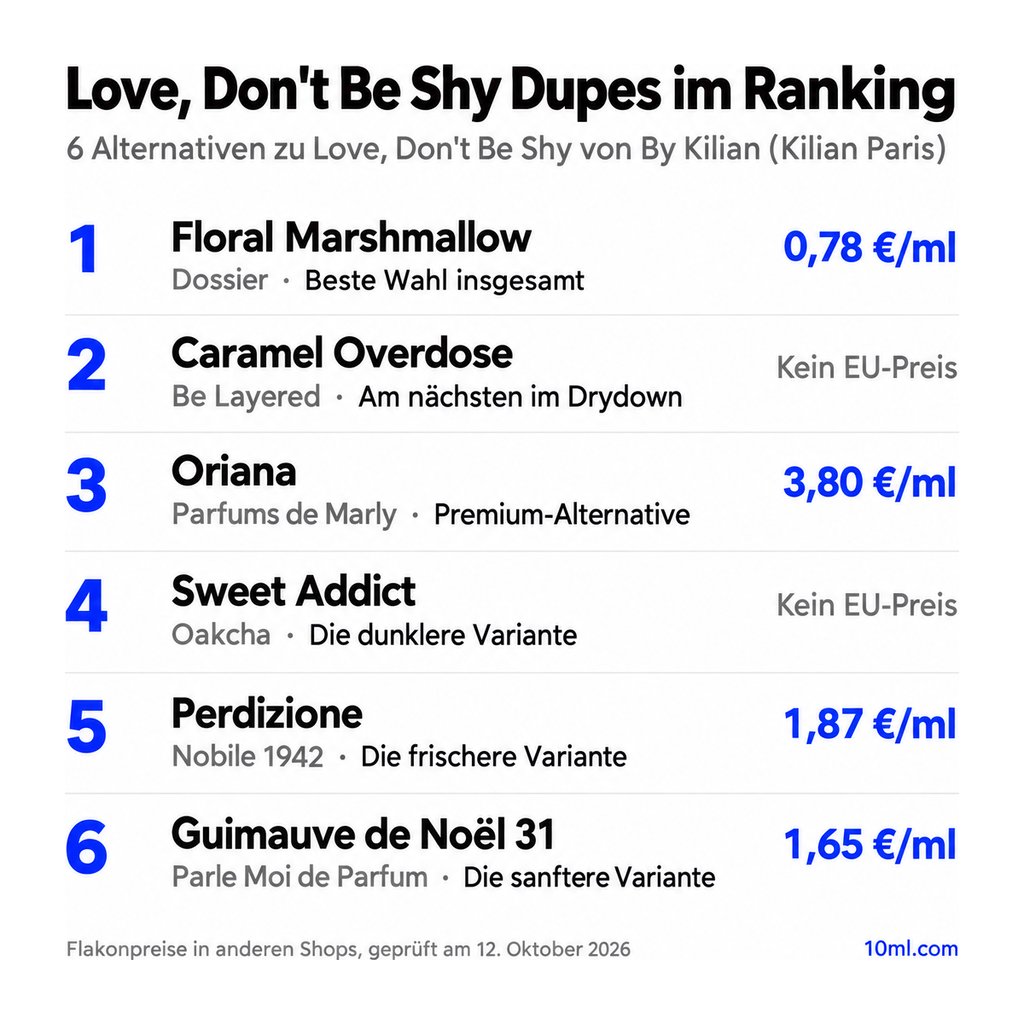 Alternativen zu Love, Don't Be Shy im Ranking: 6 Duftzwillinge mit Rolle und Preis pro ml, angeführt von Floral Marshmallow von Dossier