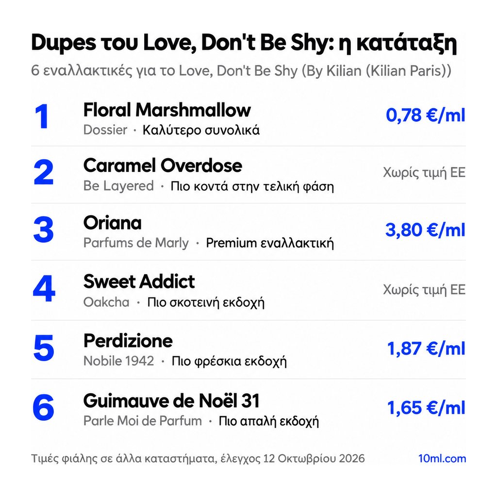 Κατάταξη εναλλακτικών του Love, Don't Be Shy: 6 αρώματα με τον ρόλο και την τιμή ανά ml, πρώτο το Floral Marshmallow της Dossier