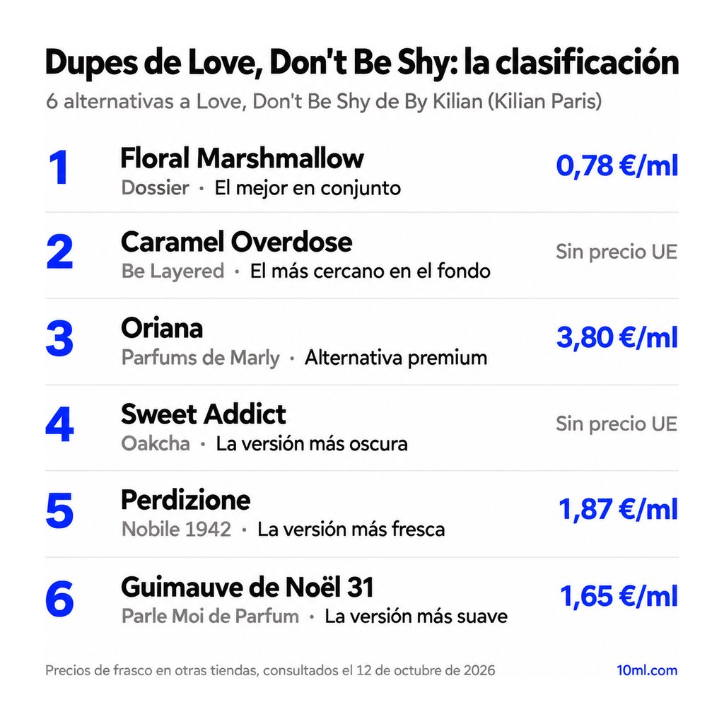 Ranking de alternativas a Love, Don't Be Shy: 6 clones con su papel y precio por ml, encabezado por Floral Marshmallow de Dossier