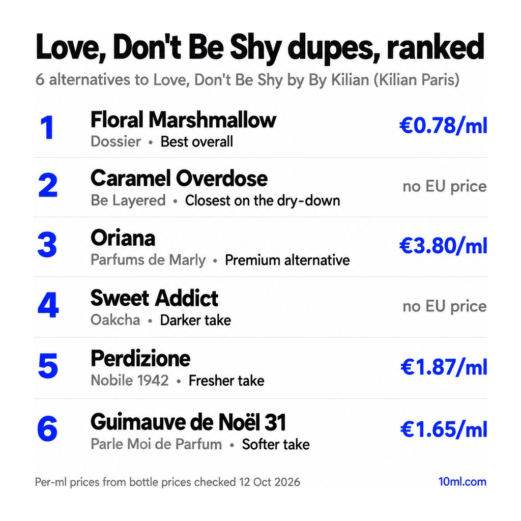 Love, Don't Be Shy dupes ranked: 6 alternatives with their role and price per ml, led by Floral Marshmallow by Dossier