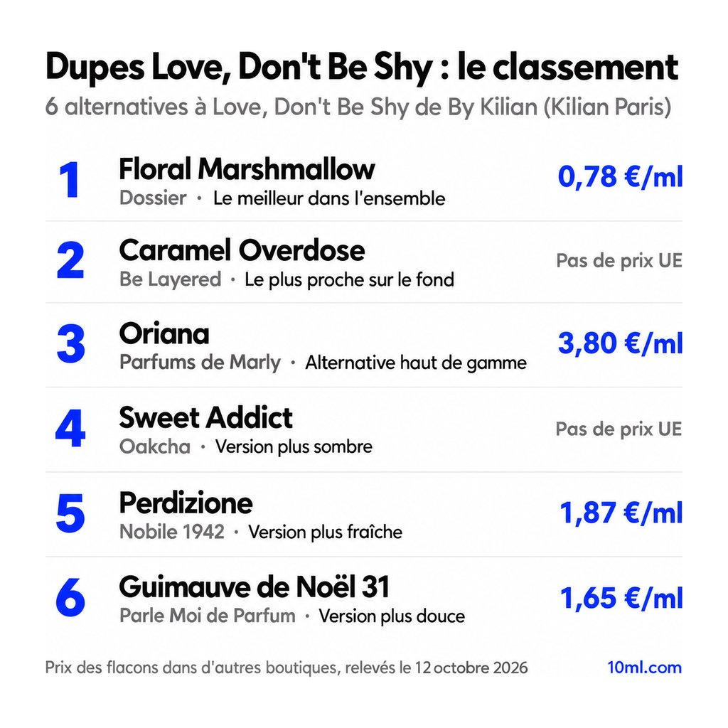 Classement des alternatives à Love, Don't Be Shy : 6 dupes avec leur rôle et leur prix au ml, en tête Floral Marshmallow de Dossier