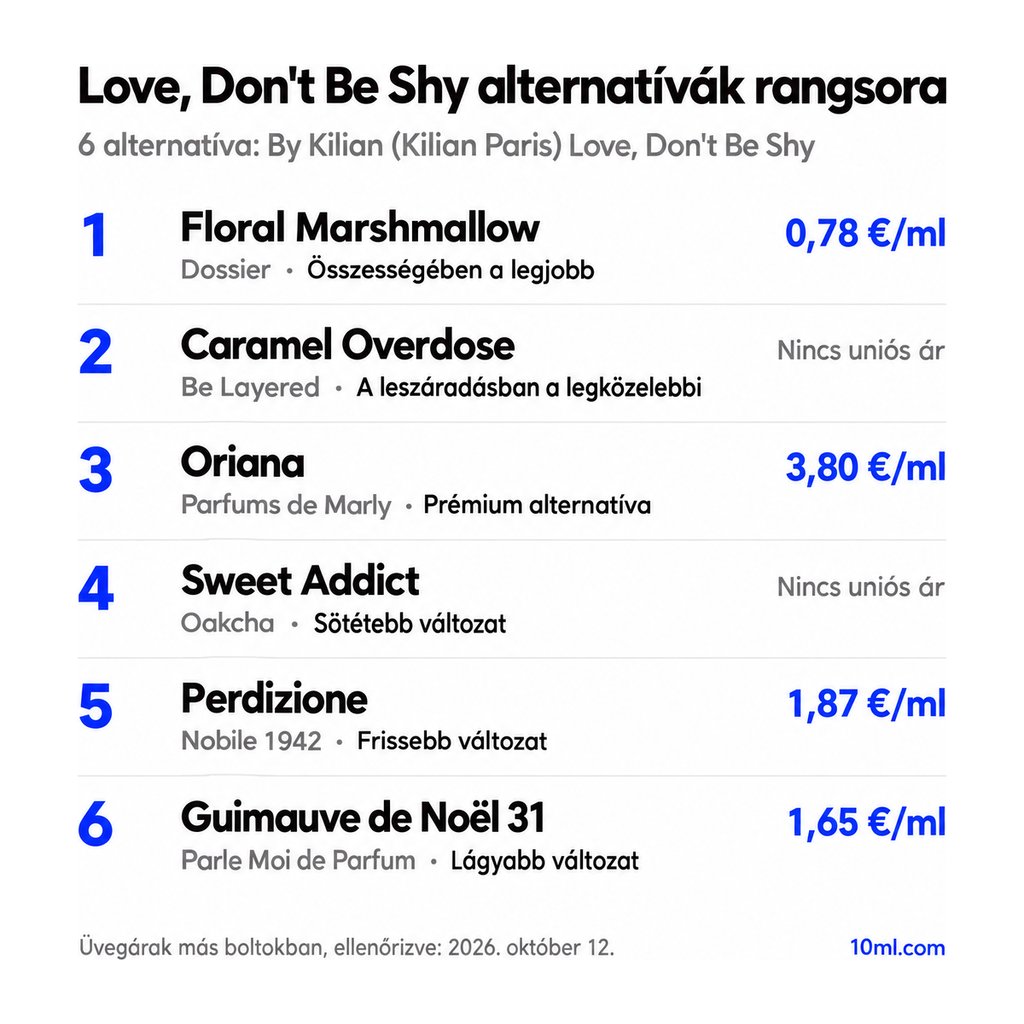 Love, Don't Be Shy alternatívák rangsora: 6 parfüm szerepével és milliliterenkénti árával; első helyen: Dossier Floral Marshmallow