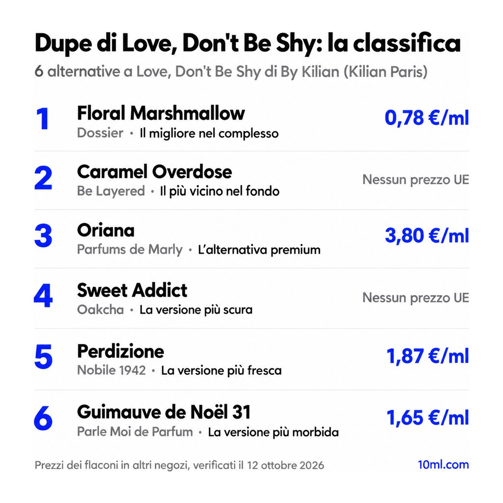 Classifica delle alternative a Love, Don't Be Shy: 6 dupe con ruolo e prezzo al ml, in testa Floral Marshmallow di Dossier