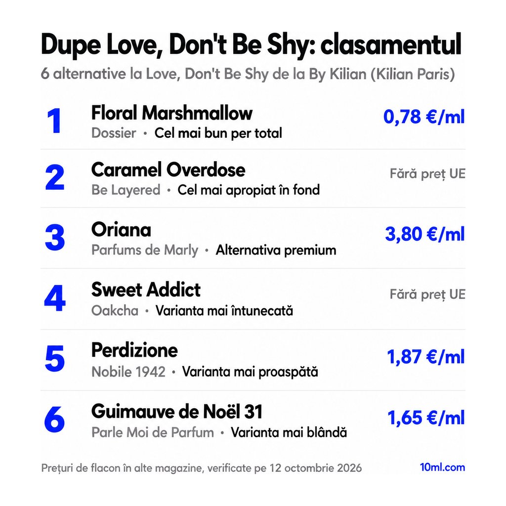 Clasamentul alternativelor la Love, Don't Be Shy: 6 dupe-uri cu rolul și prețul pe ml, pe primul loc Floral Marshmallow de la Dossier