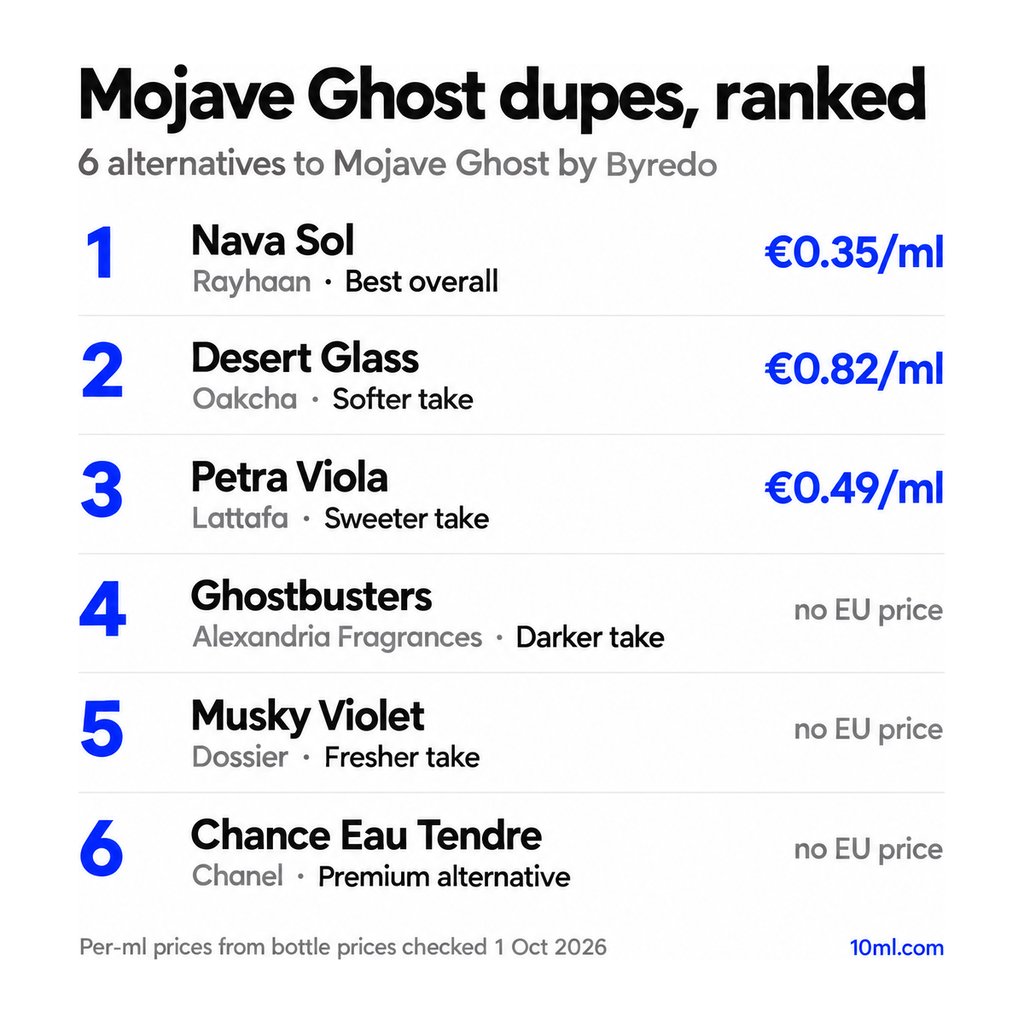 Mojave Ghost dupes ranked: 6 alternatives with their role and price per ml, led by Nava Sol by Rayhaan