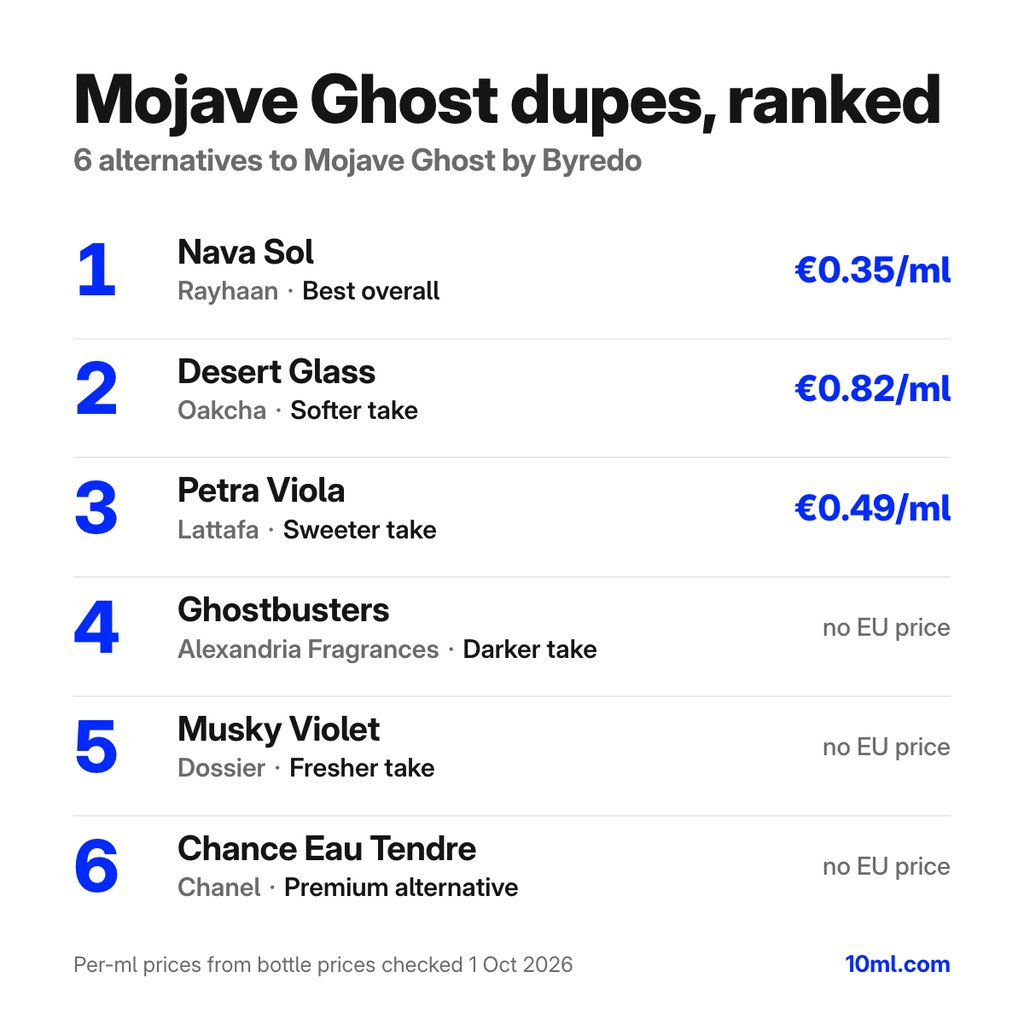 Mojave Ghost dupes gerangschikt: 6 alternatieven met hun rol en prijs per ml, aangevoerd door Nava Sol van Rayhaan