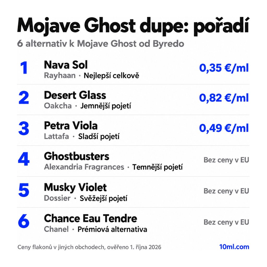 Žebříček alternativ k Mojave Ghost: 6 parfémů s rolí a cenou za ml, v čele Nava Sol od Rayhaan