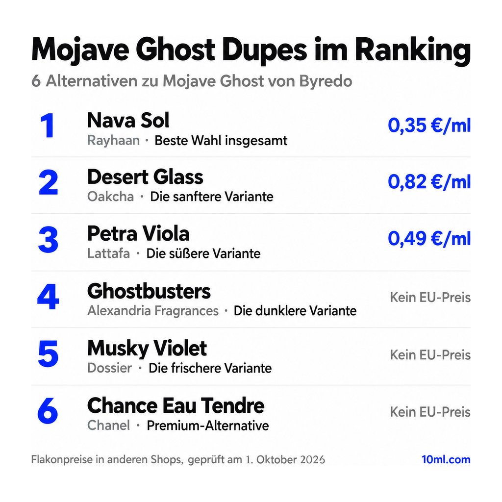 Alternativen zu Mojave Ghost im Ranking: 6 Duftzwillinge mit Rolle und Preis pro ml, angeführt von Nava Sol von Rayhaan