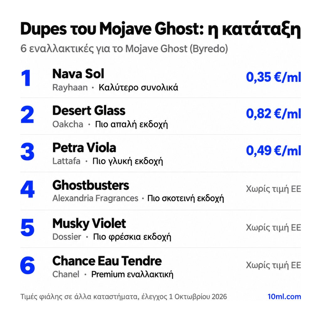 Κατάταξη εναλλακτικών του Mojave Ghost: 6 αρώματα με τον ρόλο και την τιμή ανά ml, πρώτο το Nava Sol της Rayhaan