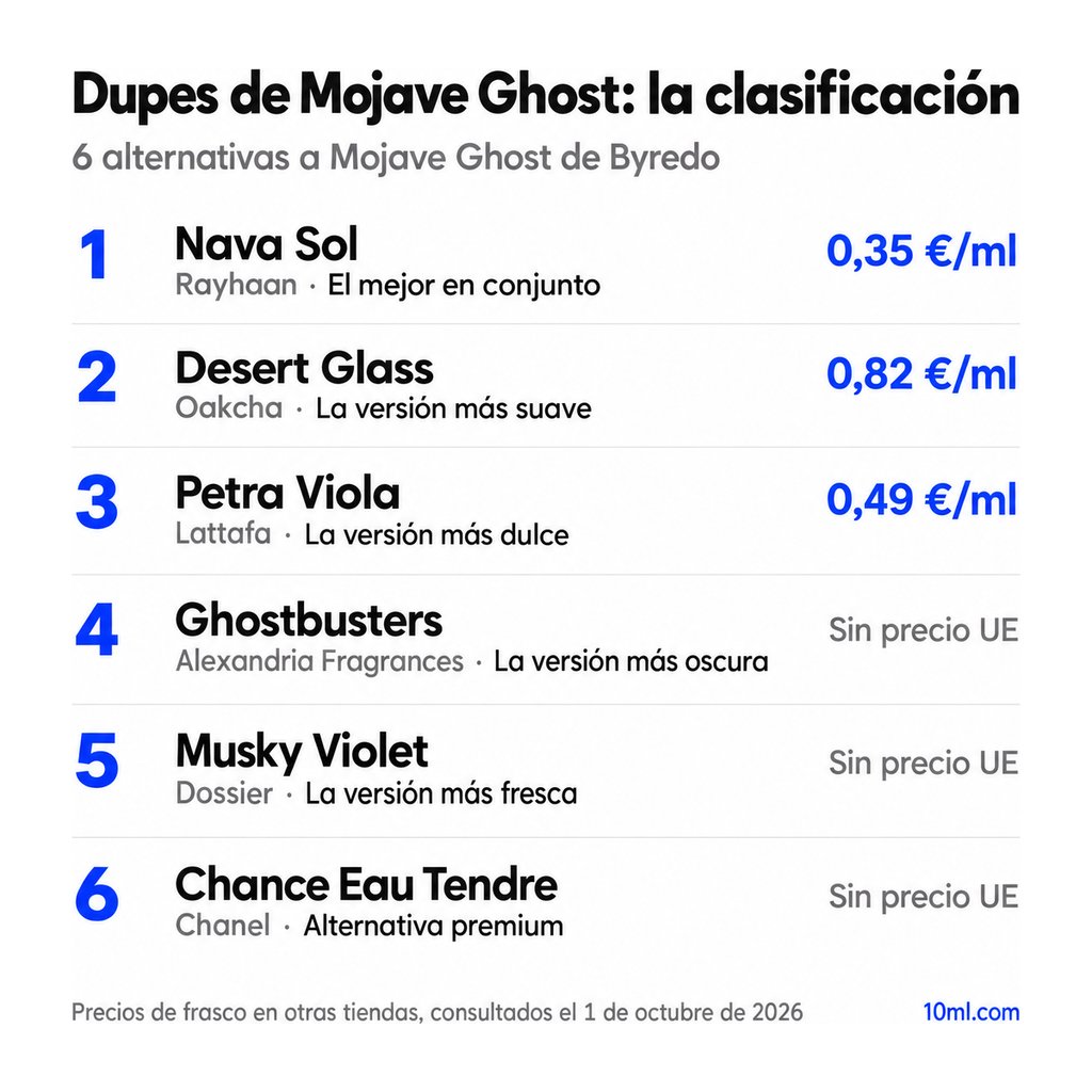 Ranking de alternativas a Mojave Ghost: 6 clones con su papel y precio por ml, encabezado por Nava Sol de Rayhaan