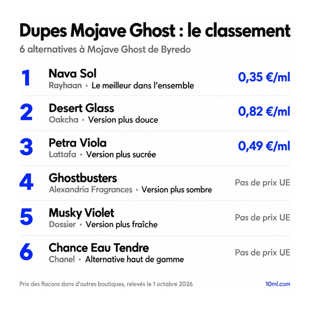 Classement des alternatives à Mojave Ghost : 6 dupes avec leur rôle et leur prix au ml, en tête Nava Sol de Rayhaan