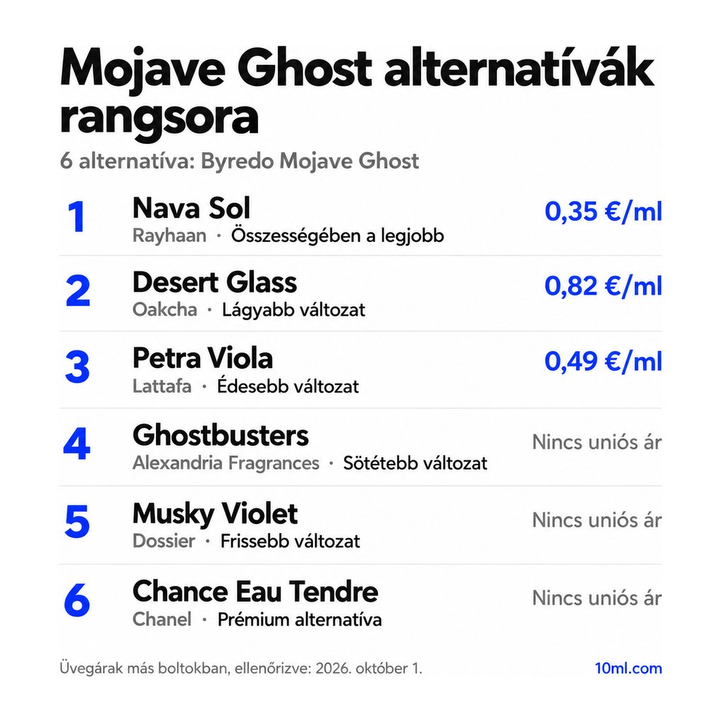 Mojave Ghost alternatívák rangsora: 6 parfüm szerepével és milliliterenkénti árával; első helyen: Rayhaan Nava Sol