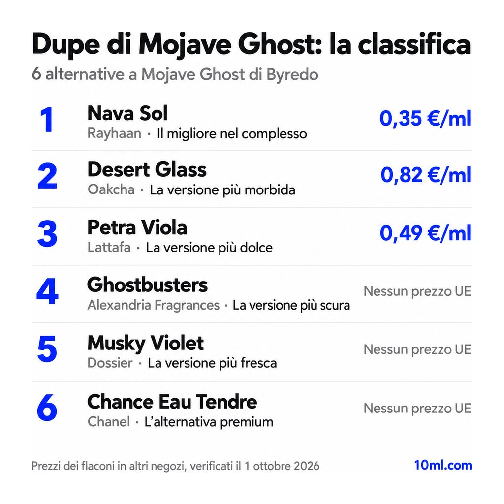 Classifica delle alternative a Mojave Ghost: 6 dupe con ruolo e prezzo al ml, in testa Nava Sol di Rayhaan