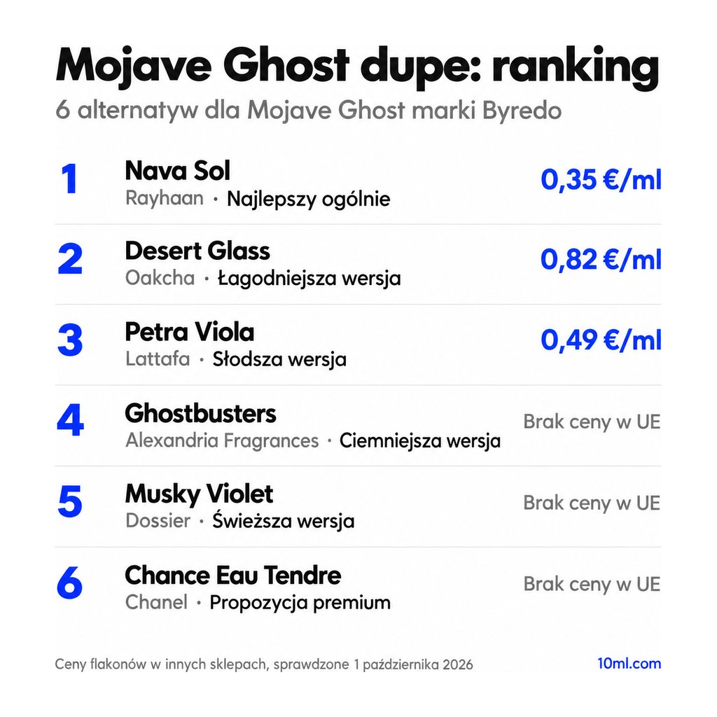 Ranking zamienników Mojave Ghost: 6 alternatyw z rolą i ceną za ml, na czele Nava Sol marki Rayhaan