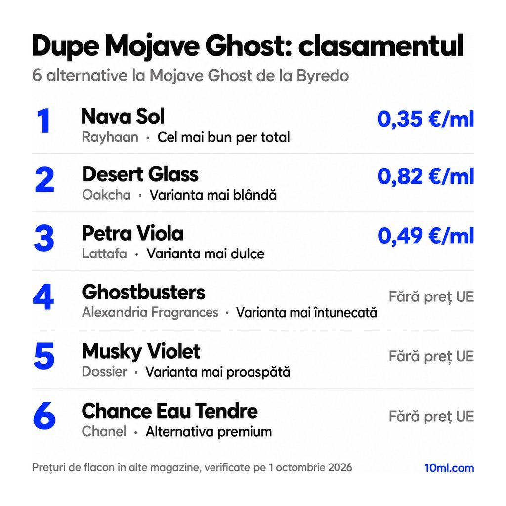 Clasamentul alternativelor la Mojave Ghost: 6 dupe-uri cu rolul și prețul pe ml, pe primul loc Nava Sol de la Rayhaan