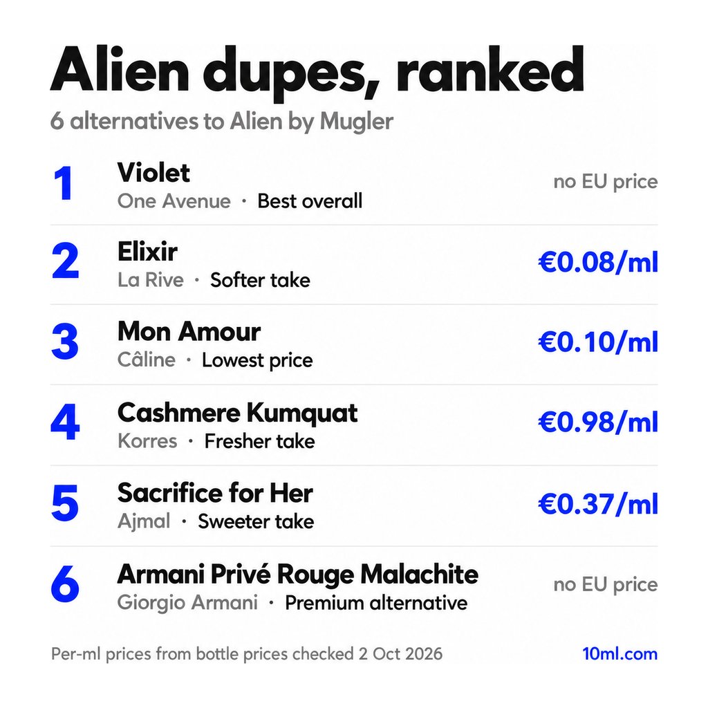 Alien dupes ranked: 6 alternatives with their role and price per ml, led by Violet by One Avenue