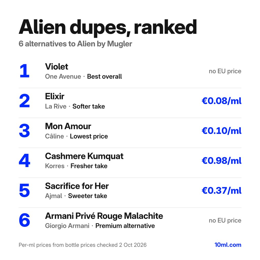 Alien dupes gerangschikt: 6 alternatieven met hun rol en prijs per ml, aangevoerd door Violet van One Avenue