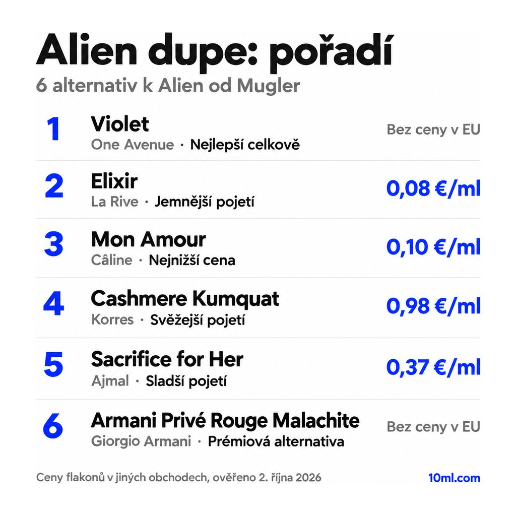 Žebříček alternativ k Alien: 6 parfémů s rolí a cenou za ml, v čele Violet od One Avenue