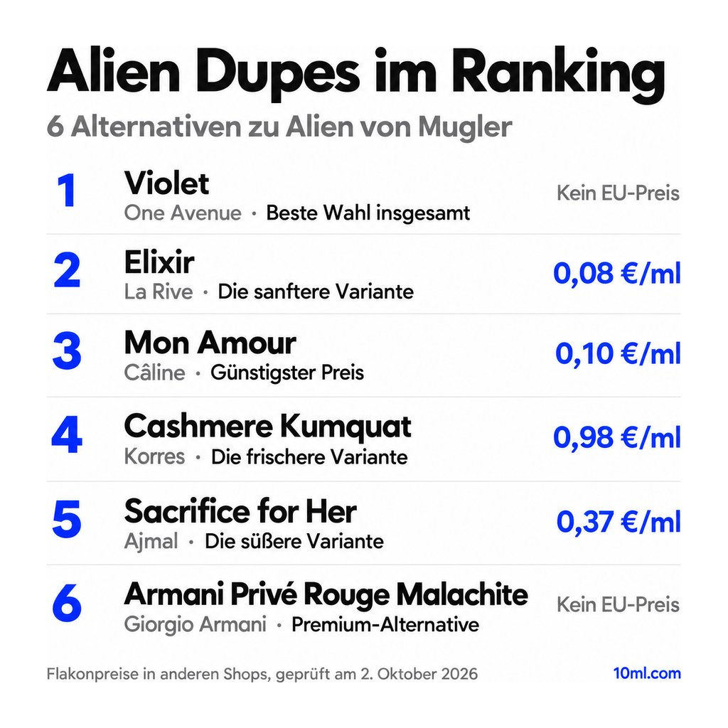 Alternativen zu Alien im Ranking: 6 Duftzwillinge mit Rolle und Preis pro ml, angeführt von Violet von One Avenue