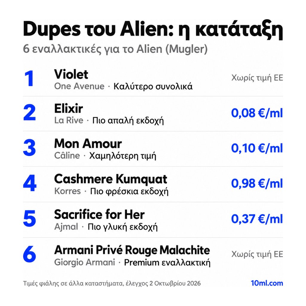 Κατάταξη εναλλακτικών του Alien: 6 αρώματα με τον ρόλο και την τιμή ανά ml, πρώτο το Violet της One Avenue
