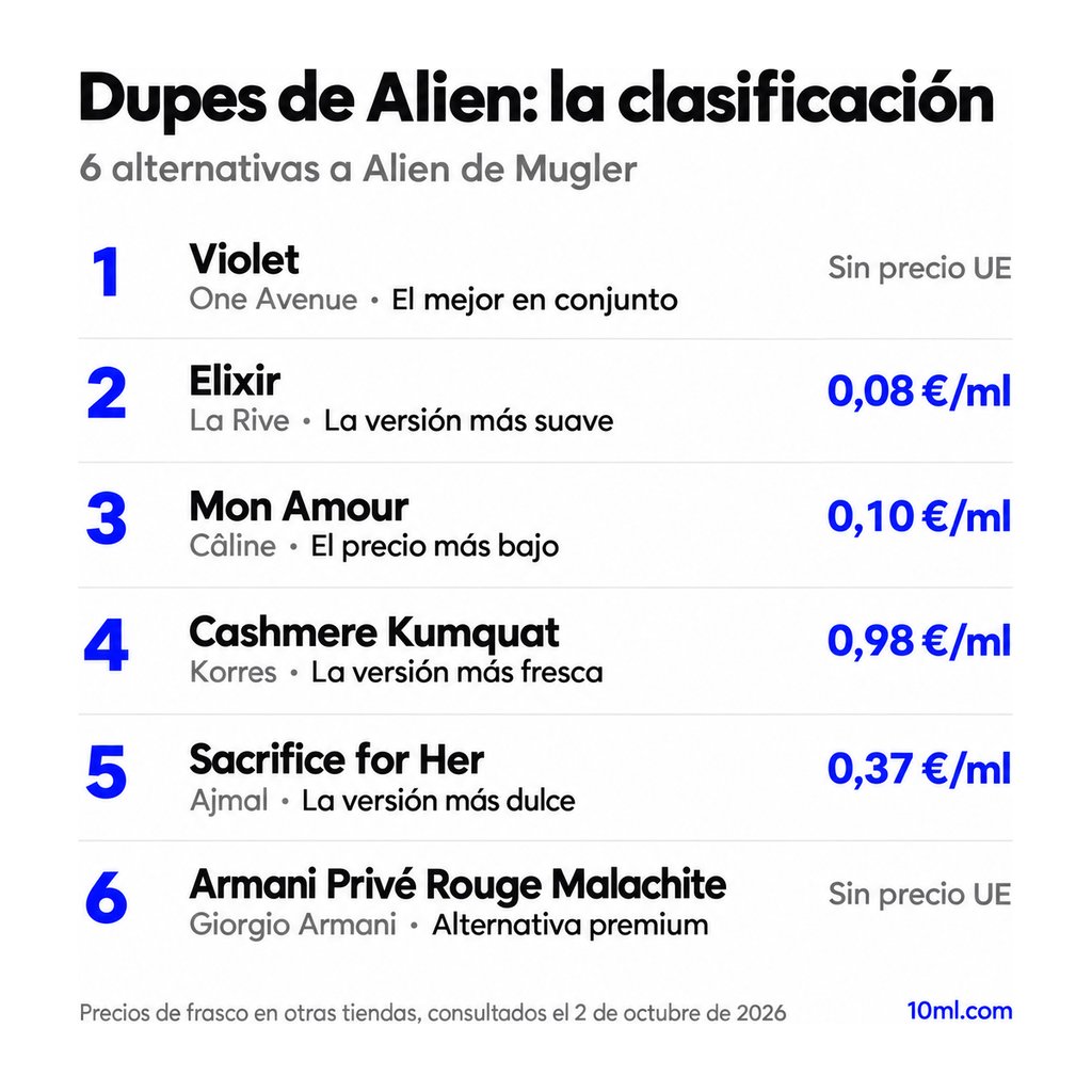 Ranking de alternativas a Alien: 6 clones con su papel y precio por ml, encabezado por Violet de One Avenue