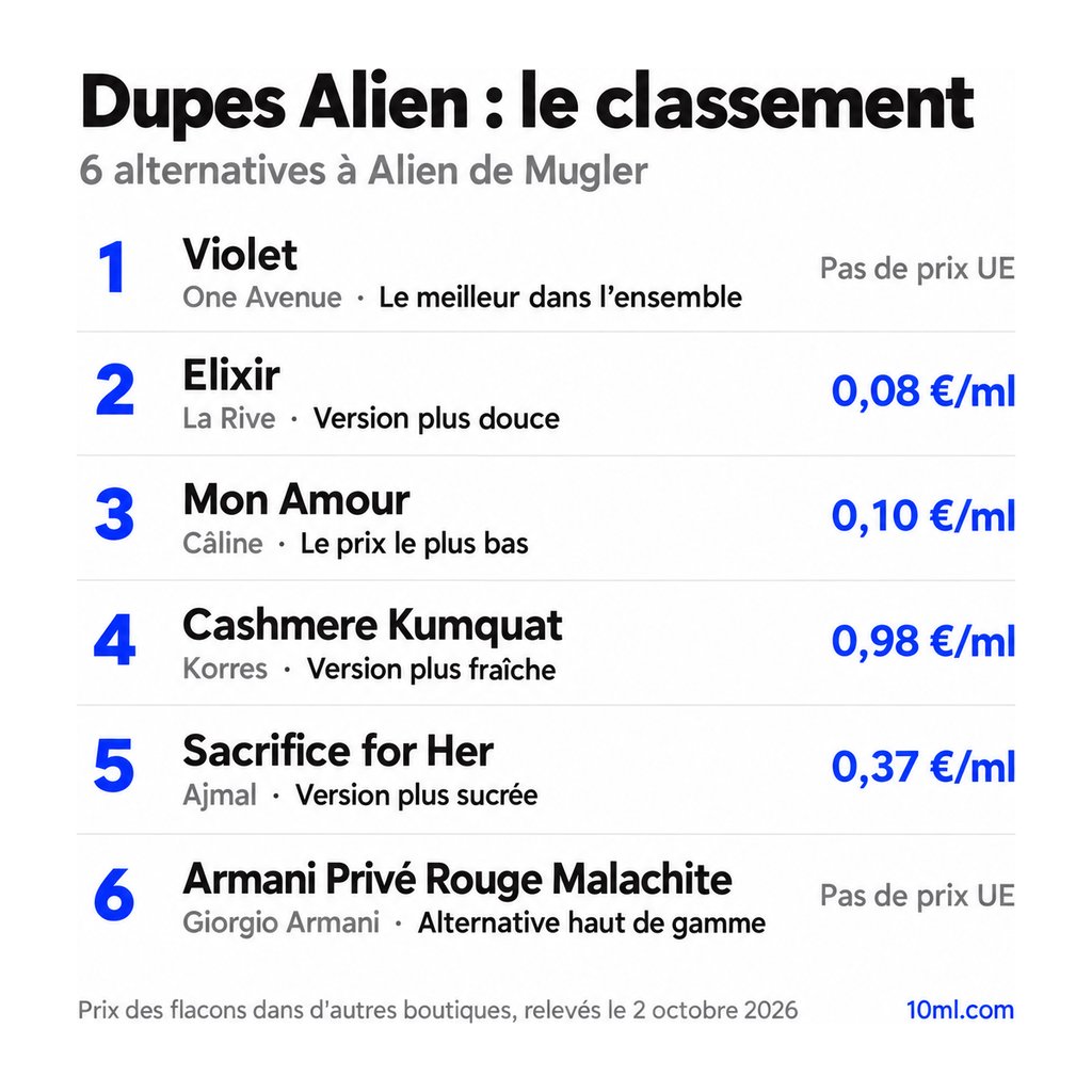 Classement des alternatives à Alien : 6 dupes avec leur rôle et leur prix au ml, en tête Violet d'One Avenue