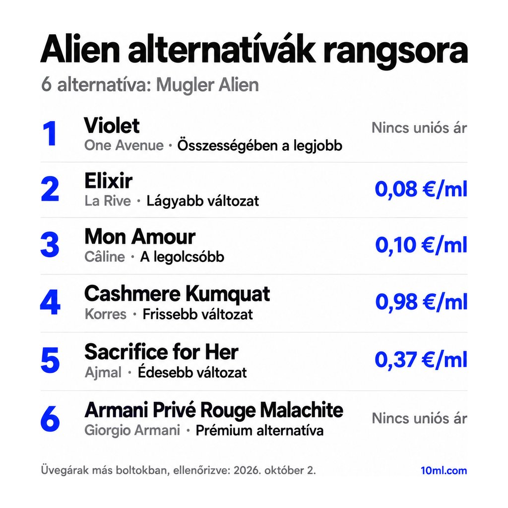 Alien alternatívák rangsora: 6 parfüm szerepével és milliliterenkénti árával; első helyen: One Avenue Violet