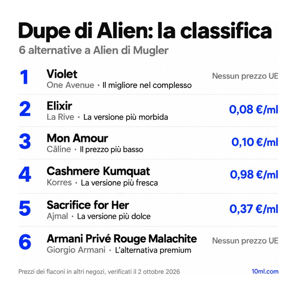 Classifica delle alternative a Alien: 6 dupe con ruolo e prezzo al ml, in testa Violet di One Avenue