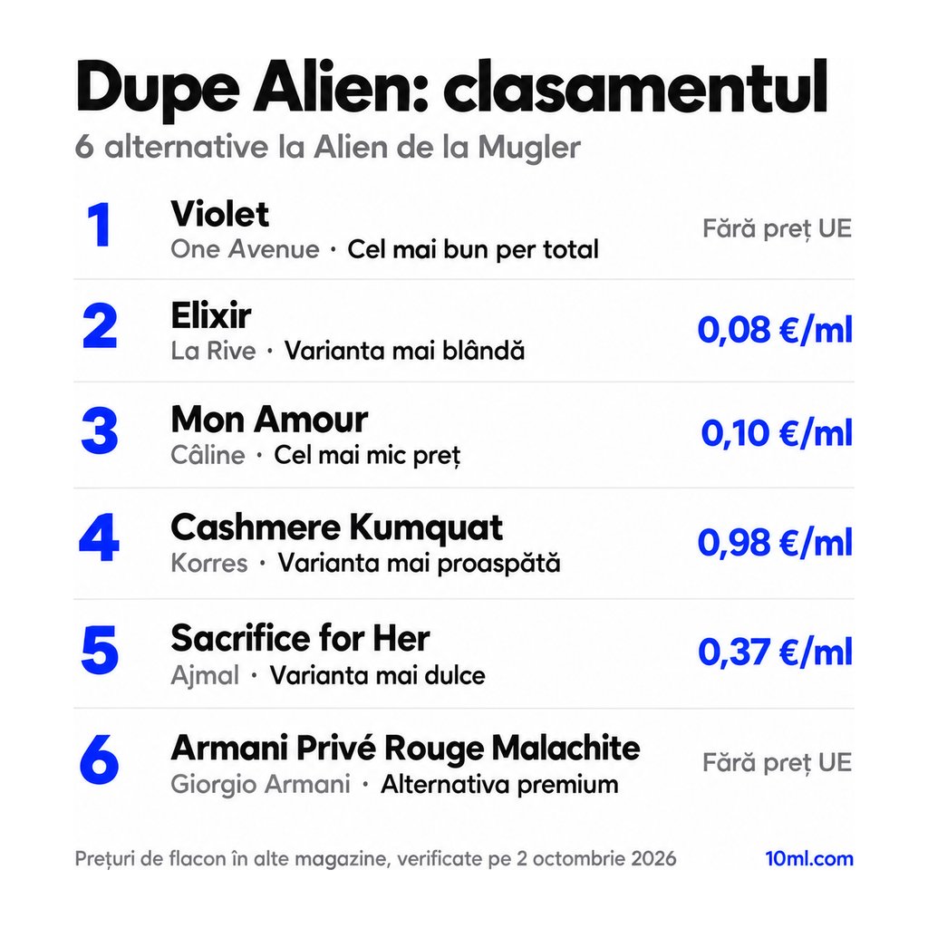 Clasamentul alternativelor la Alien: 6 dupe-uri cu rolul și prețul pe ml, pe primul loc Violet de la One Avenue