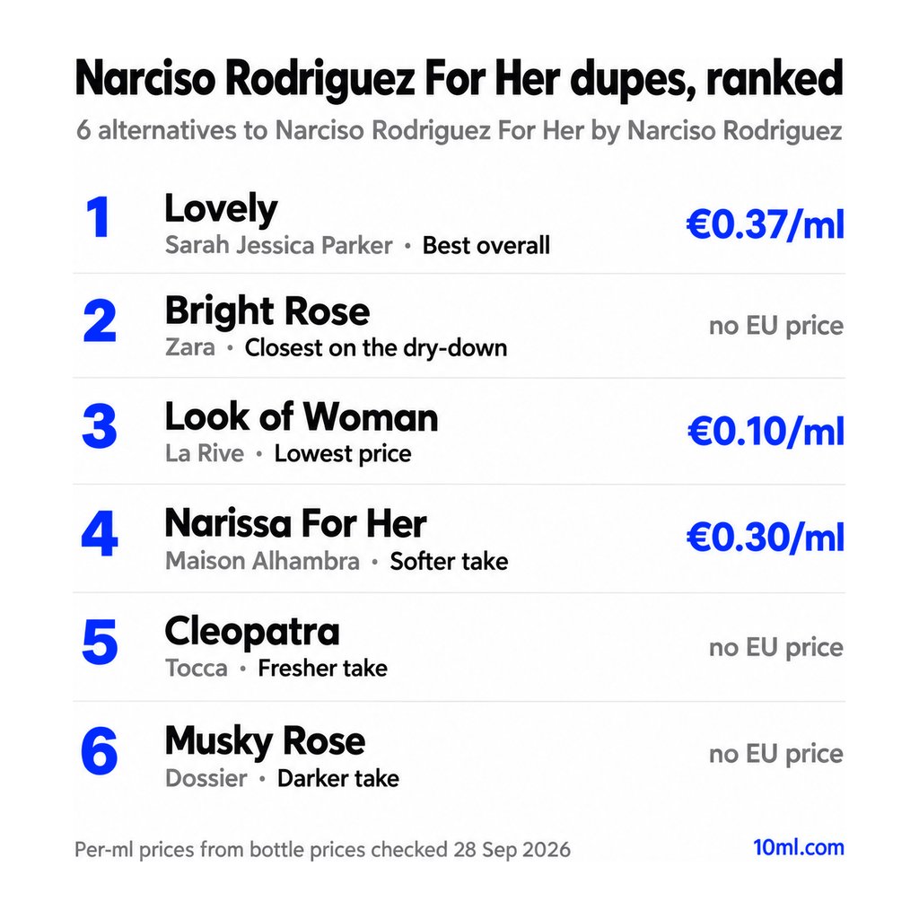 Narciso Rodriguez For Her dupes ranked: 6 alternatives with their role and price per ml, led by Lovely by Sarah Jessica Parker