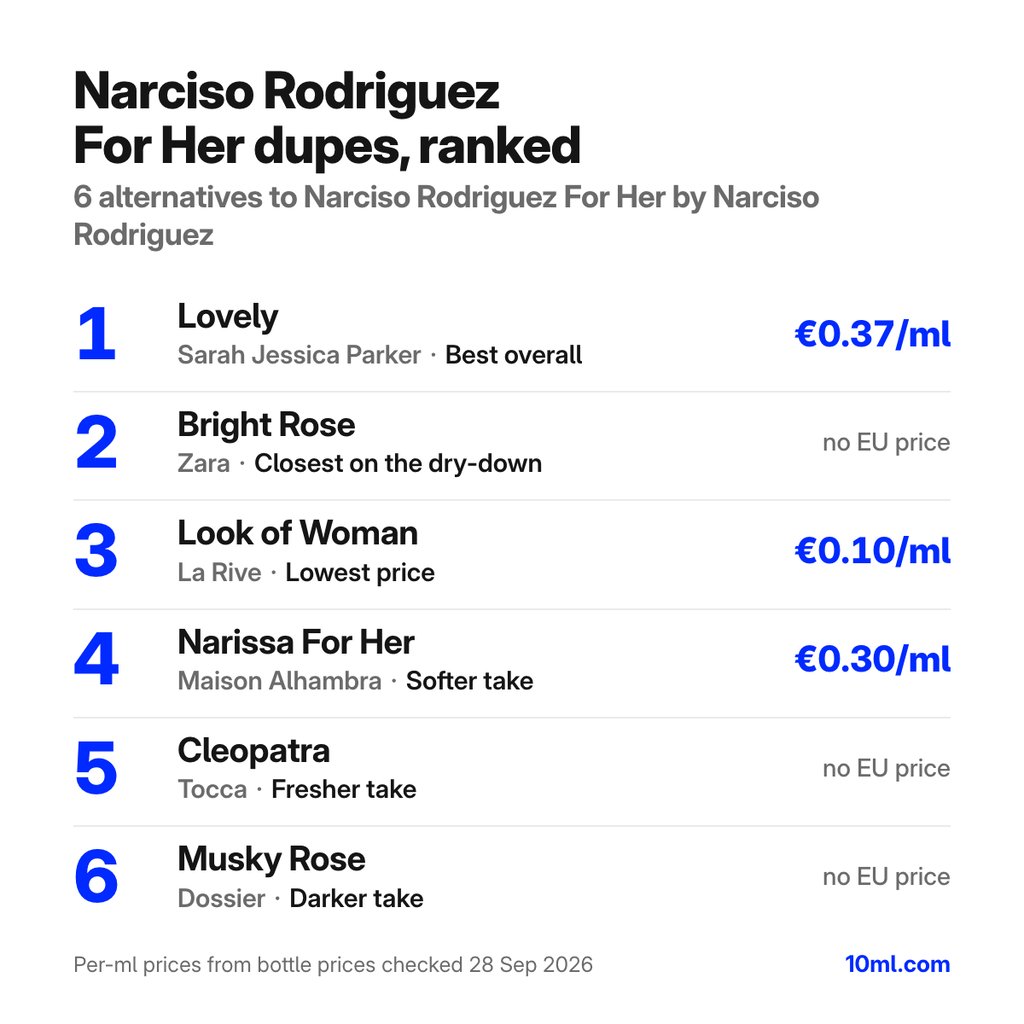Narciso Rodriguez For Her dupes ranked: 6 alternatives with their role and price per ml, led by Lovely by Sarah Jessica Parker