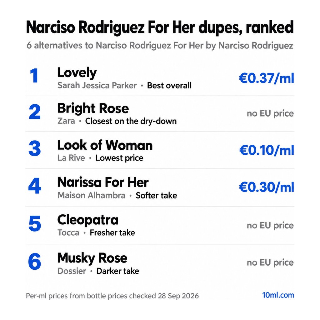 Narciso Rodriguez For Her dupes ranked: 6 alternatives with their role and price per ml, led by Lovely by Sarah Jessica Parker