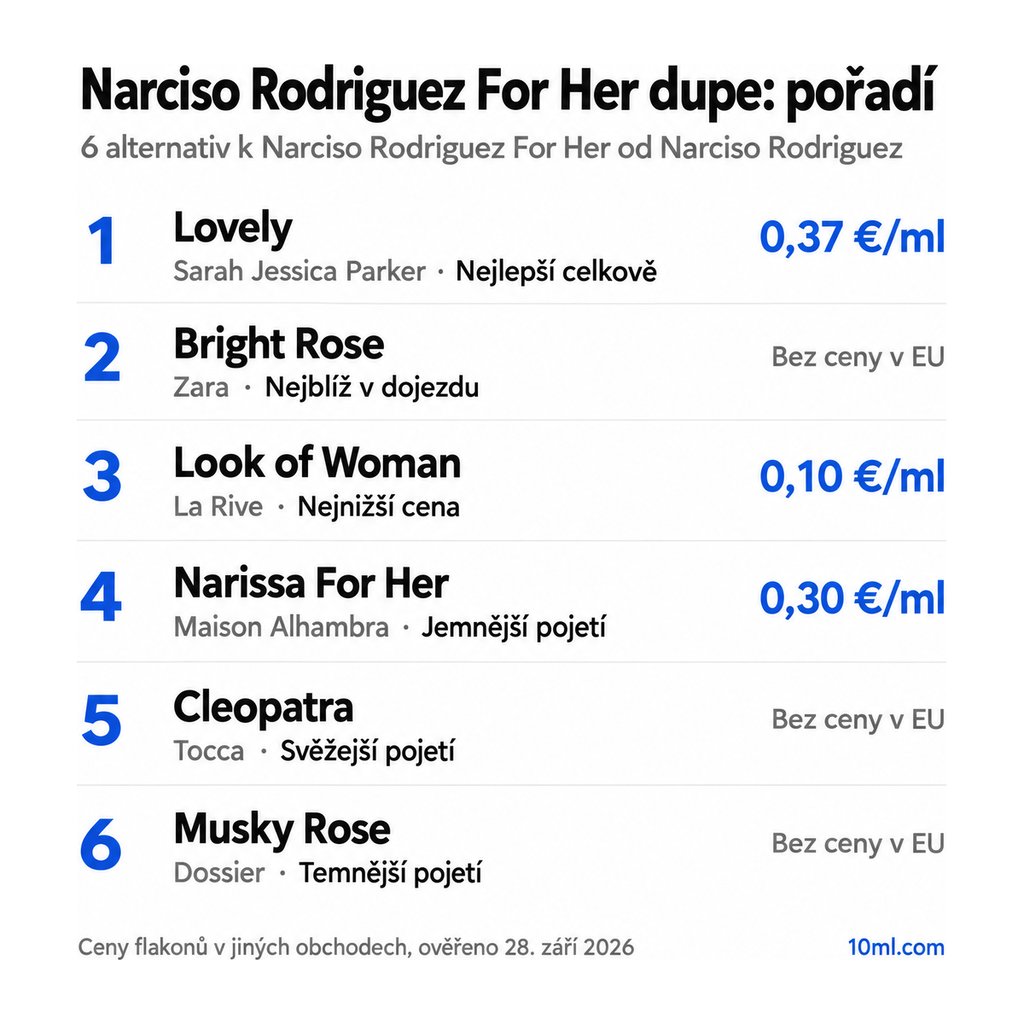 Žebříček alternativ k Narciso Rodriguez For Her: 6 parfémů s rolí a cenou za ml, v čele Lovely od Sarah Jessica Parker
