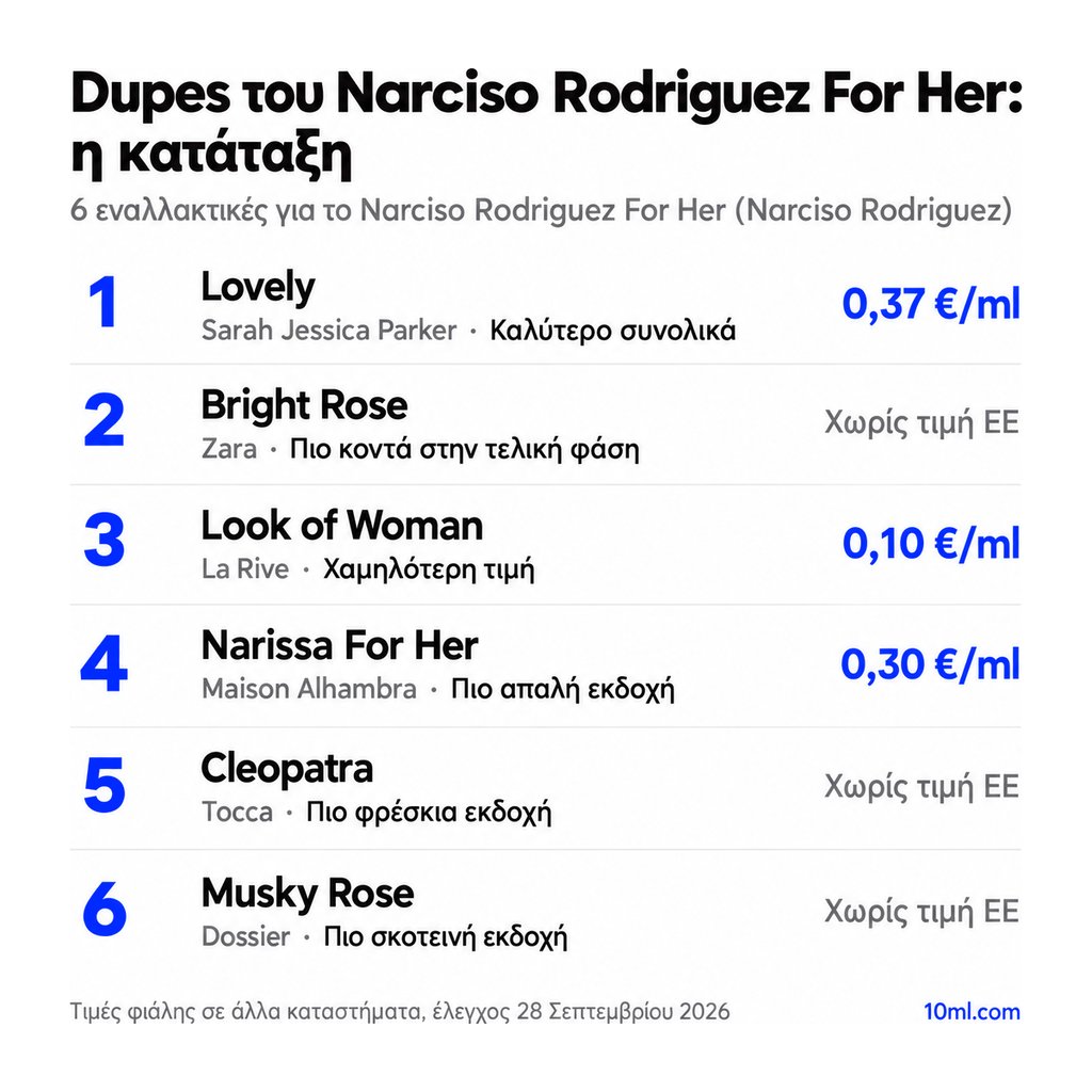 Κατάταξη εναλλακτικών του Narciso Rodriguez For Her: 6 αρώματα με τον ρόλο και την τιμή ανά ml, πρώτο το Lovely της Sarah Jessica Parker
