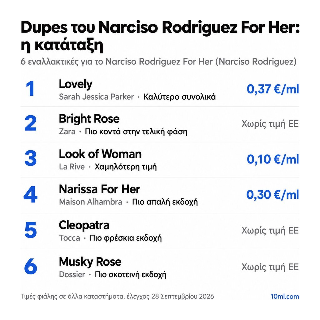 Κατάταξη εναλλακτικών του Narciso Rodriguez For Her: 6 αρώματα με τον ρόλο και την τιμή ανά ml, πρώτο το Lovely της Sarah Jessica Parker