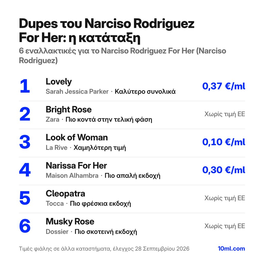 Κατάταξη εναλλακτικών του Narciso Rodriguez For Her: 6 αρώματα με τον ρόλο και την τιμή ανά ml, πρώτο το Lovely της Sarah Jessica Parker