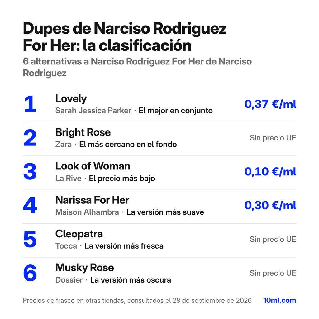 Ranking de alternativas a Narciso Rodriguez For Her: 6 clones con su papel y precio por ml, encabezado por Lovely de Sarah Jessica Parker
