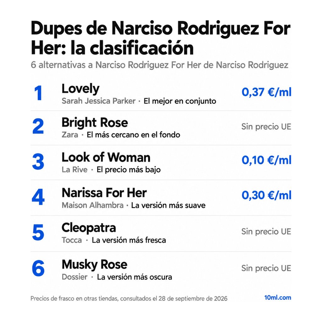 Ranking de alternativas a Narciso Rodriguez For Her: 6 clones con su papel y precio por ml, encabezado por Lovely de Sarah Jessica Parker