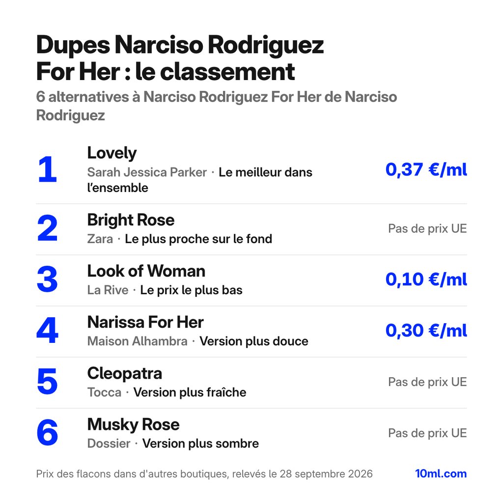 Classement des alternatives à Narciso Rodriguez For Her : 6 dupes avec leur rôle et leur prix au ml, en tête Lovely de Sarah Jessica Parker