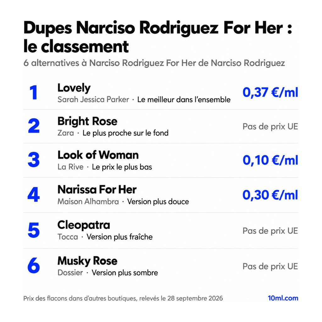 Classement des alternatives à Narciso Rodriguez For Her : 6 dupes avec leur rôle et leur prix au ml, en tête Lovely de Sarah Jessica Parker