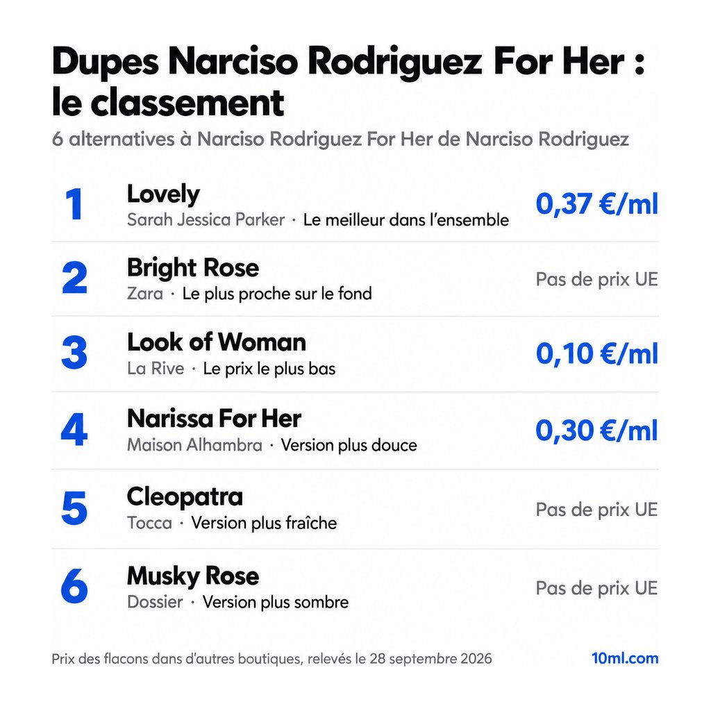 Classement des alternatives à Narciso Rodriguez For Her : 6 dupes avec leur rôle et leur prix au ml, en tête Lovely de Sarah Jessica Parker