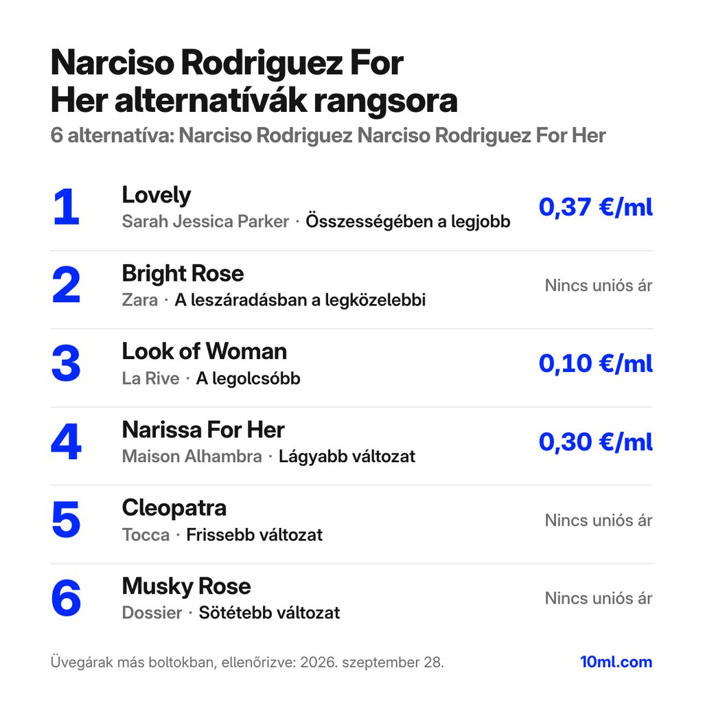 Narciso Rodriguez For Her alternatívák rangsora: 6 parfüm szerepével és milliliterenkénti árával; első helyen: Sarah Jessica Parker Lovely