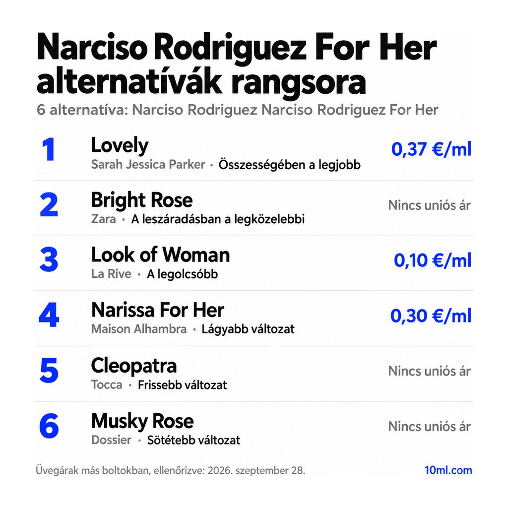 Narciso Rodriguez For Her alternatívák rangsora: 6 parfüm szerepével és milliliterenkénti árával; első helyen: Sarah Jessica Parker Lovely