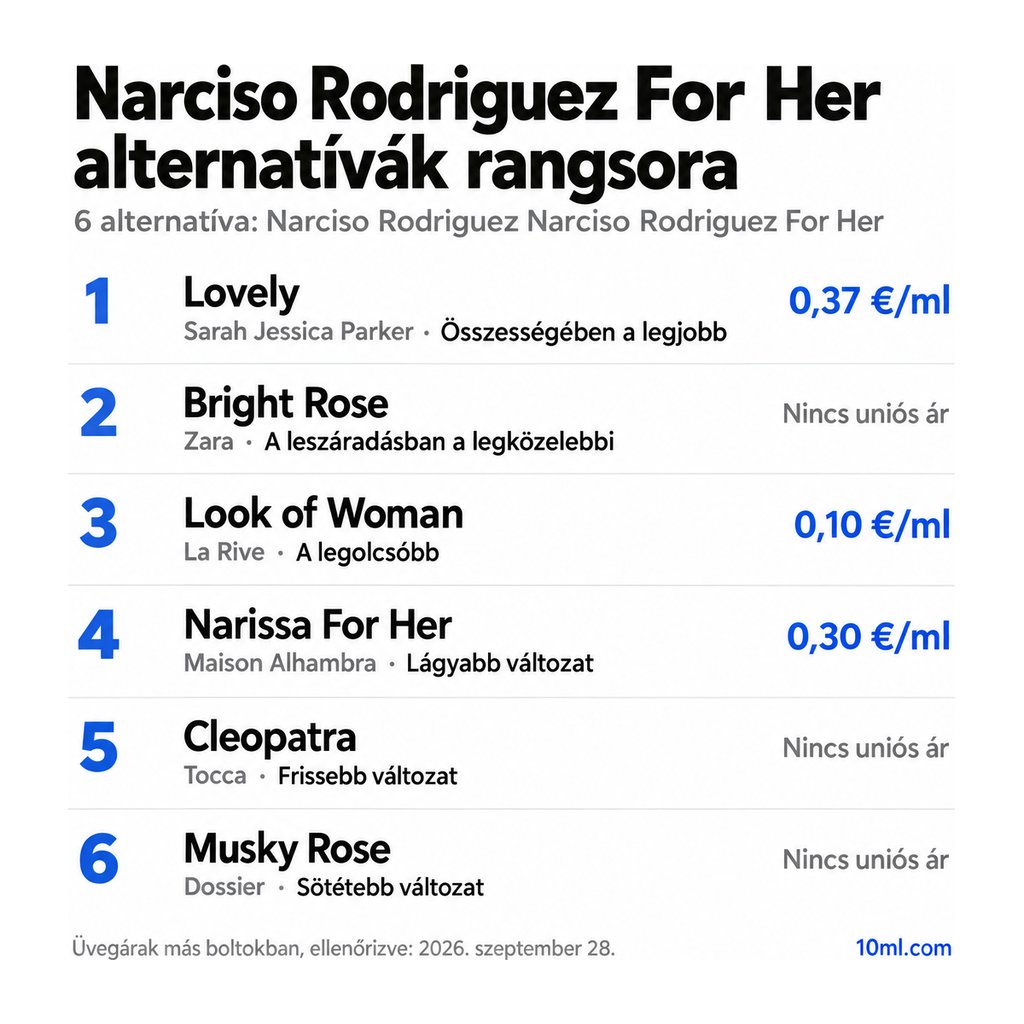 Narciso Rodriguez For Her alternatívák rangsora: 6 parfüm szerepével és milliliterenkénti árával; első helyen: Sarah Jessica Parker Lovely