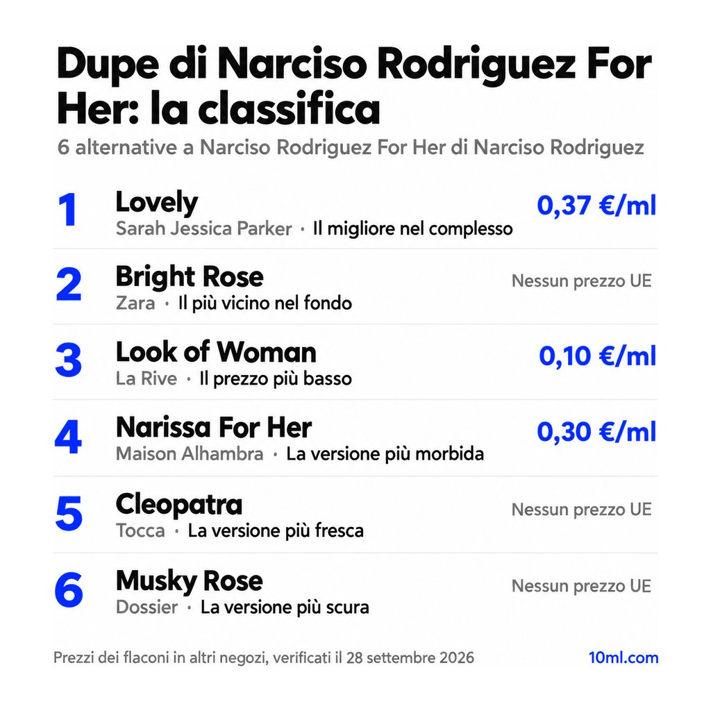 Classifica delle alternative a Narciso Rodriguez For Her: 6 dupe con ruolo e prezzo al ml, in testa Lovely di Sarah Jessica Parker