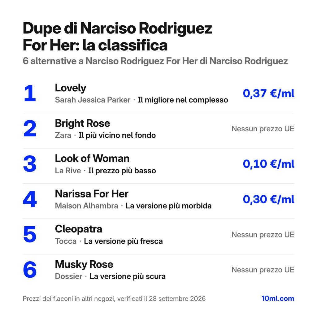 Classifica delle alternative a Narciso Rodriguez For Her: 6 dupe con ruolo e prezzo al ml, in testa Lovely di Sarah Jessica Parker