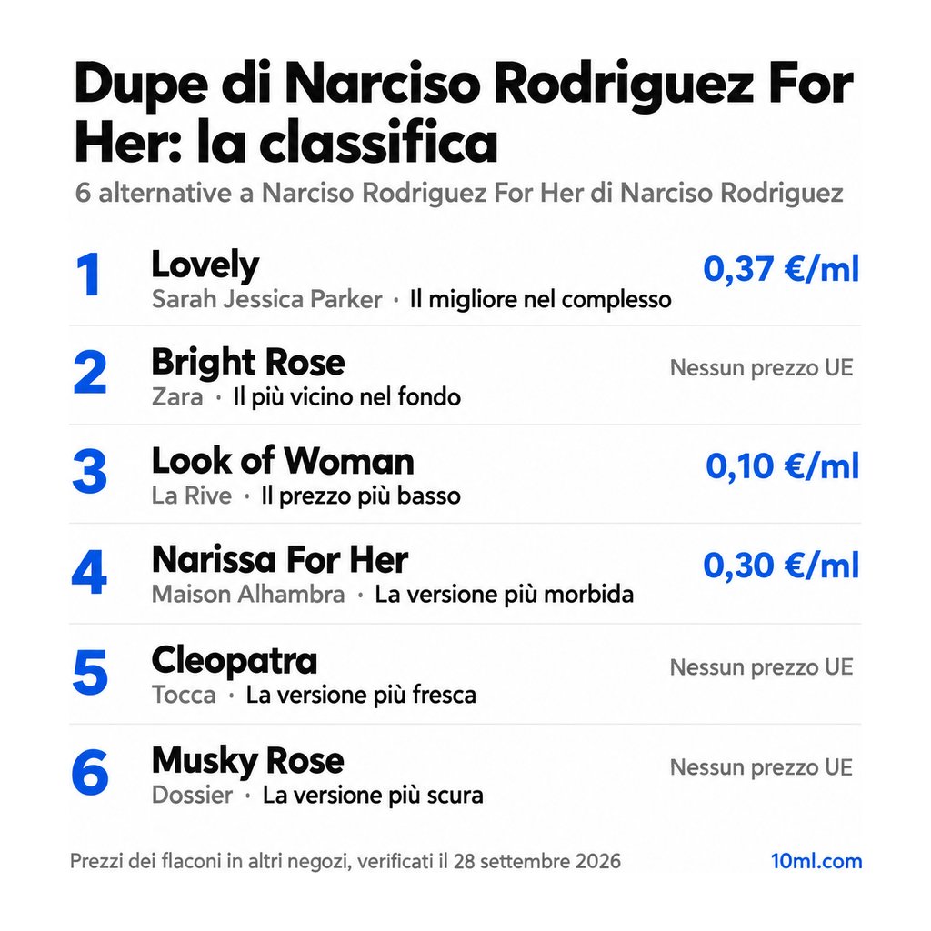 Classifica delle alternative a Narciso Rodriguez For Her: 6 dupe con ruolo e prezzo al ml, in testa Lovely di Sarah Jessica Parker