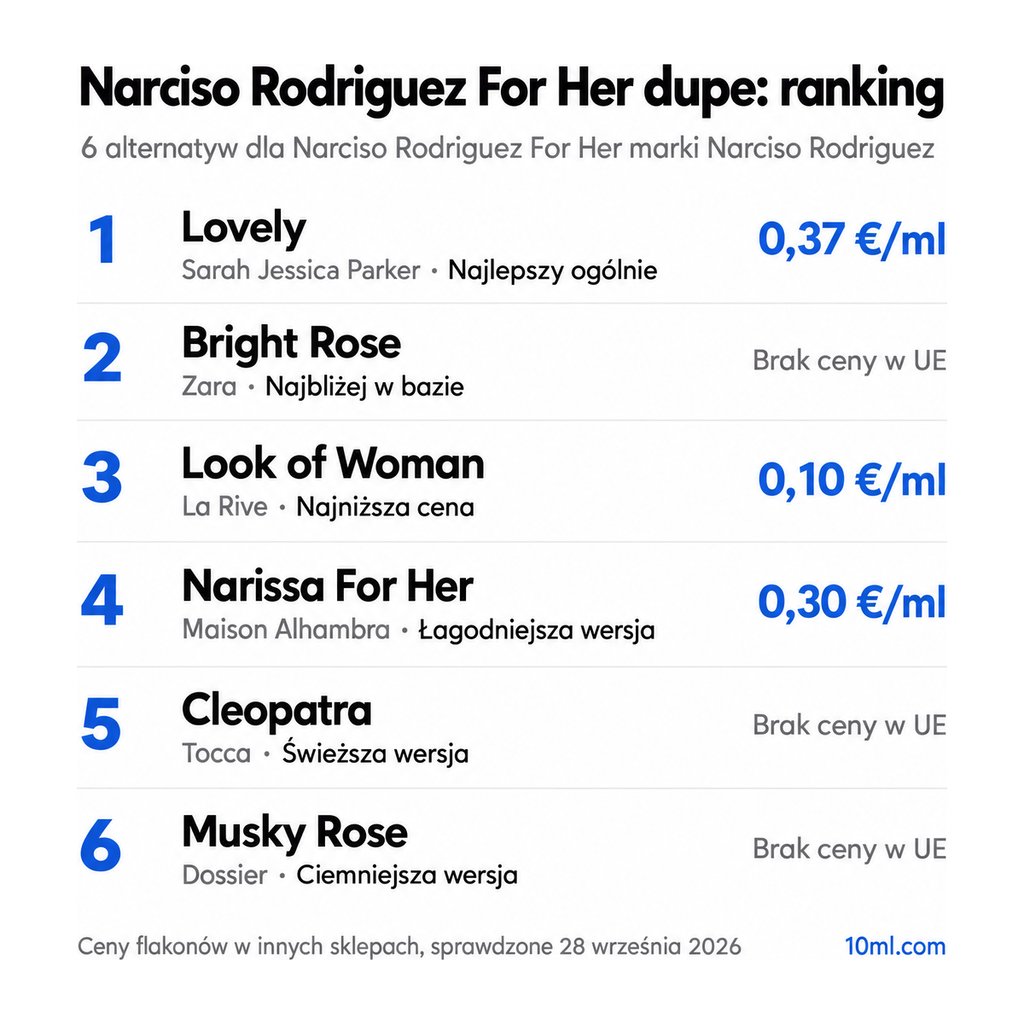 Ranking zamienników Narciso Rodriguez For Her: 6 alternatyw z rolą i ceną za ml, na czele Lovely marki Sarah Jessica Parker