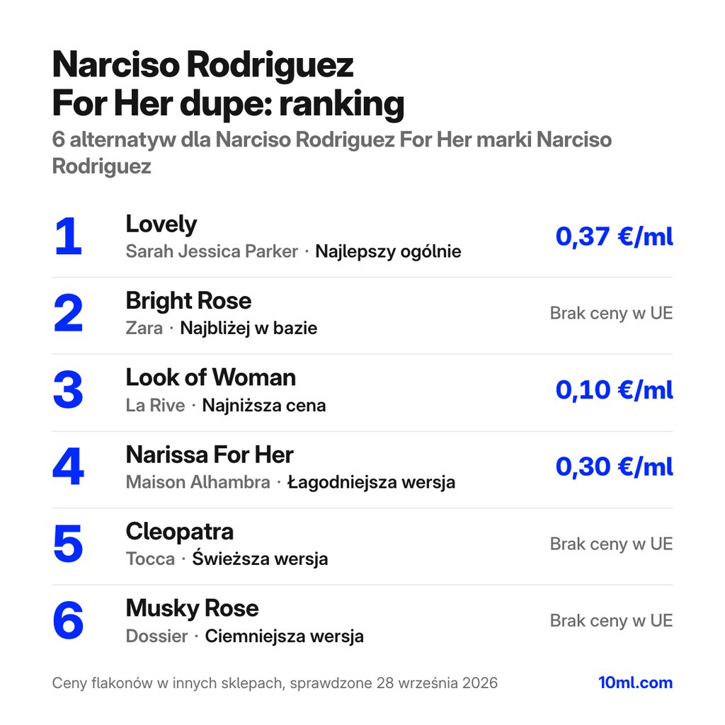 Ranking zamienników Narciso Rodriguez For Her: 6 alternatyw z rolą i ceną za ml, na czele Lovely marki Sarah Jessica Parker
